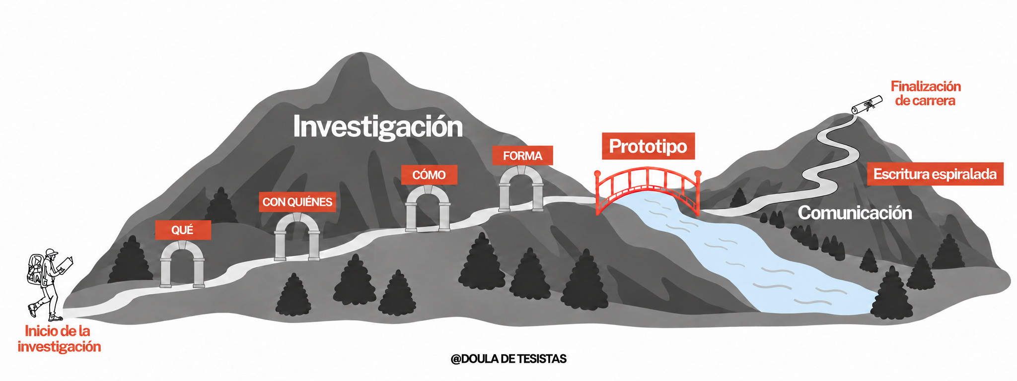 Mapa del viaje de la investigación: el Prototipo de Tesis y la escritura espiralada como herramientas para recorrer los territorios de la investigación y la comunicación